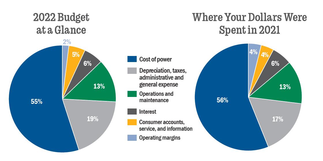 2022 Budget at a Glance and Where Your Dollars Were Spent in 2021 pie charts