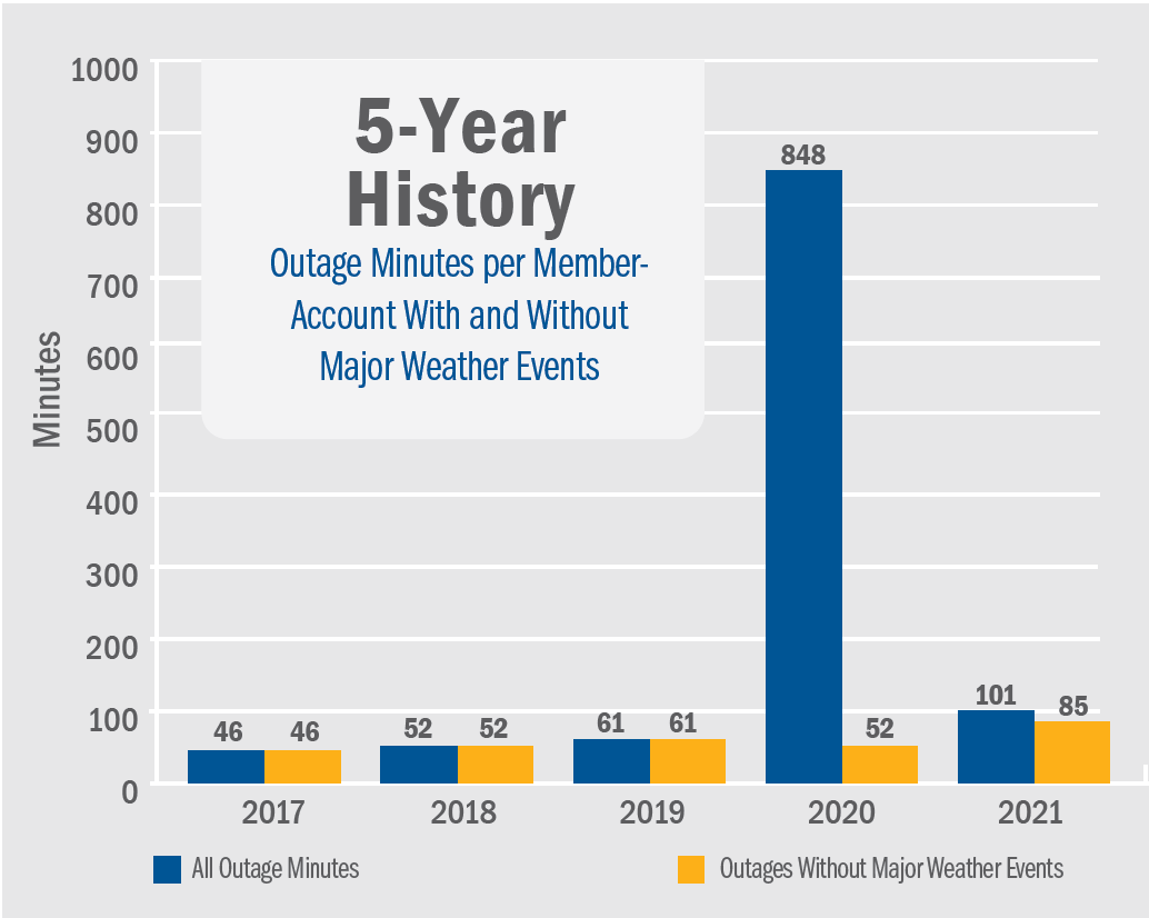 5-Year History Bar Chart, Outage Minutes per Member-Account With and Without Major Weather Events