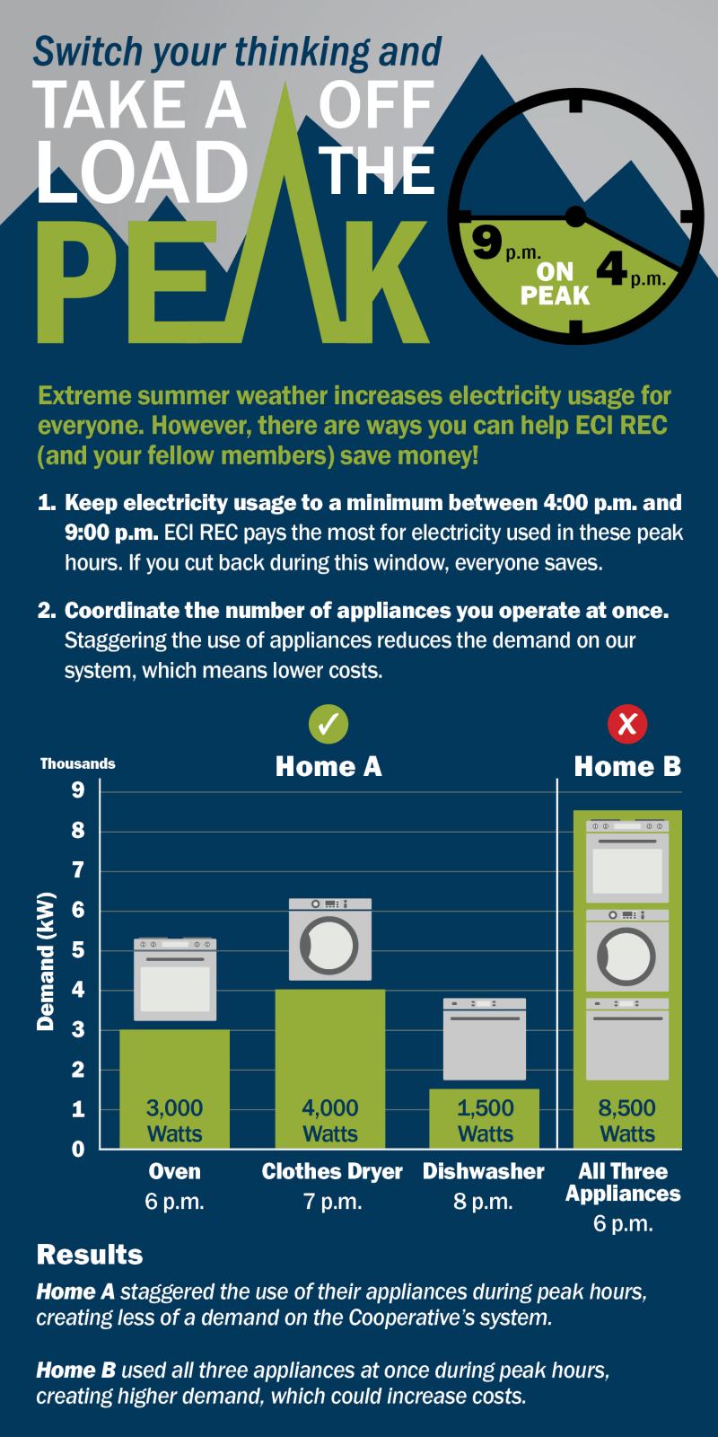 Peak Hours infographic