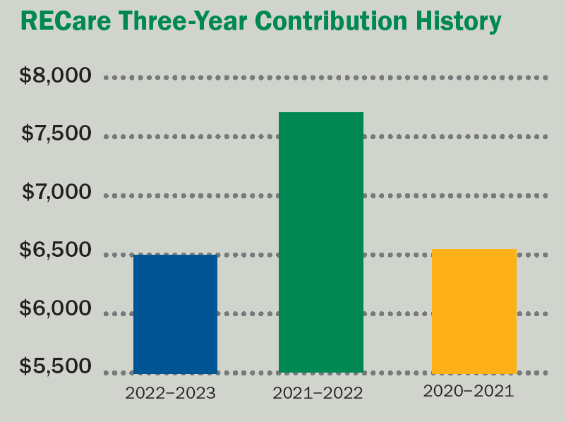 Bar chart displaying three years of RECare donation amounts