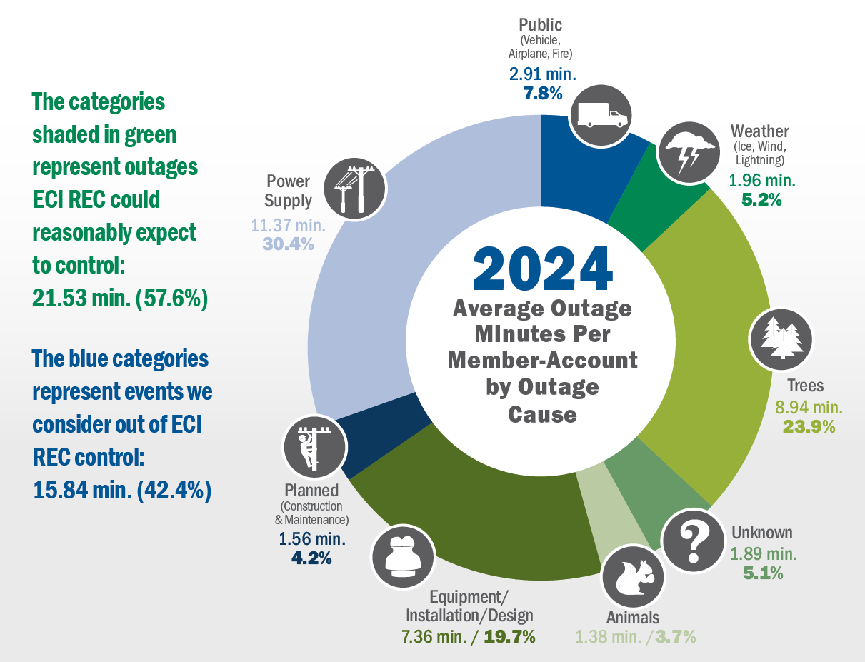 2024 Average Outage Minutes Per Member-Account by Outage Cause pie chart