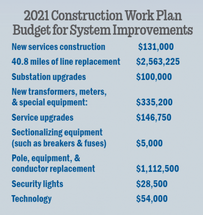 2021 Construction Work Plan Budget for System Improvements Breakdown