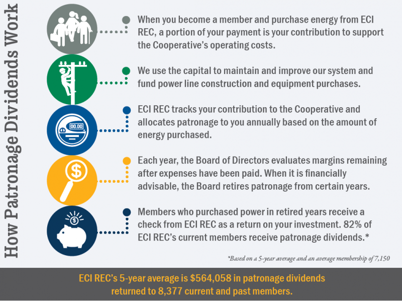 Infographic - How Do Patronage Dividends Work?